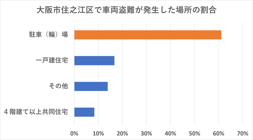 大阪市住之江区で車両盗難が発生した場所の割合