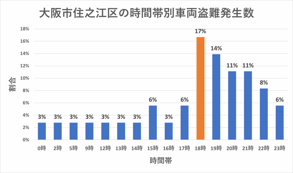 大阪市住之江区の時間帯別車両盗難発生数