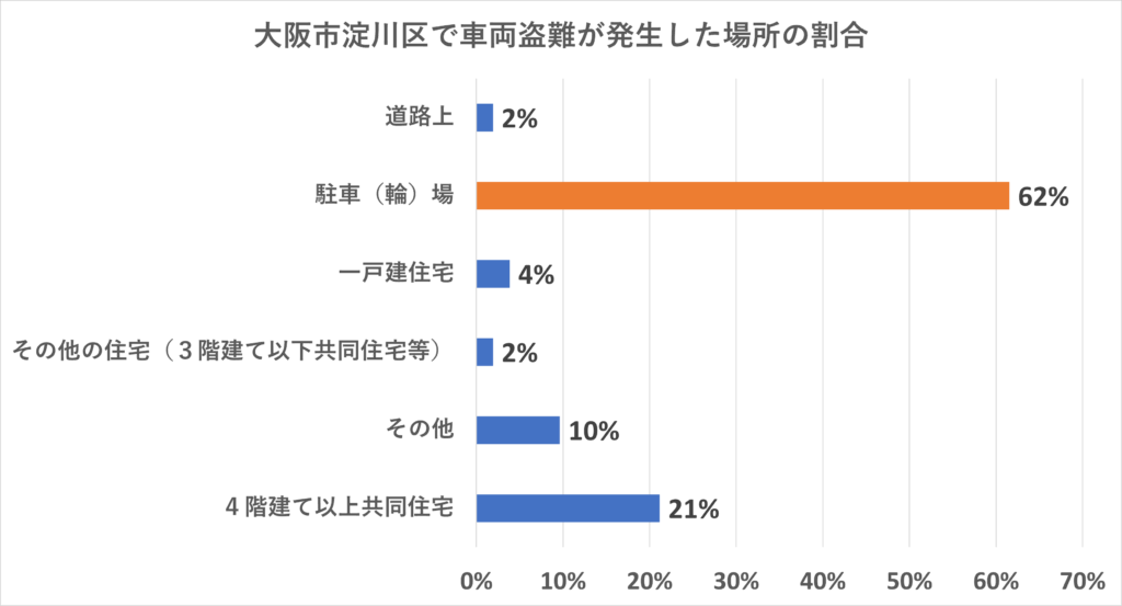 大阪市淀川区で車両盗難が発生した場所の割合