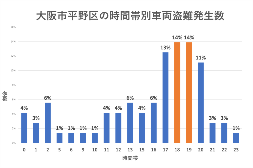 大阪市平野区の時間帯別車両盗難発生数